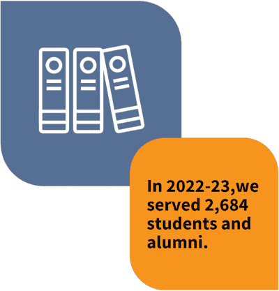 Graphic: In 2022-23, we served 2,684 students and alumni.
