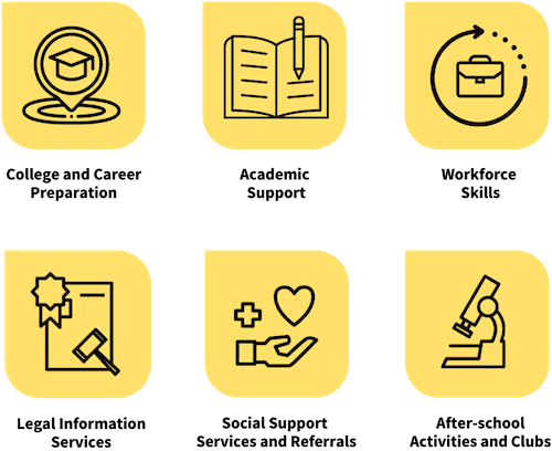 Service areas graphic: College & career preparation; academic support; workforce skills; legal information services; social support services & referrals; after-school activities & clubs